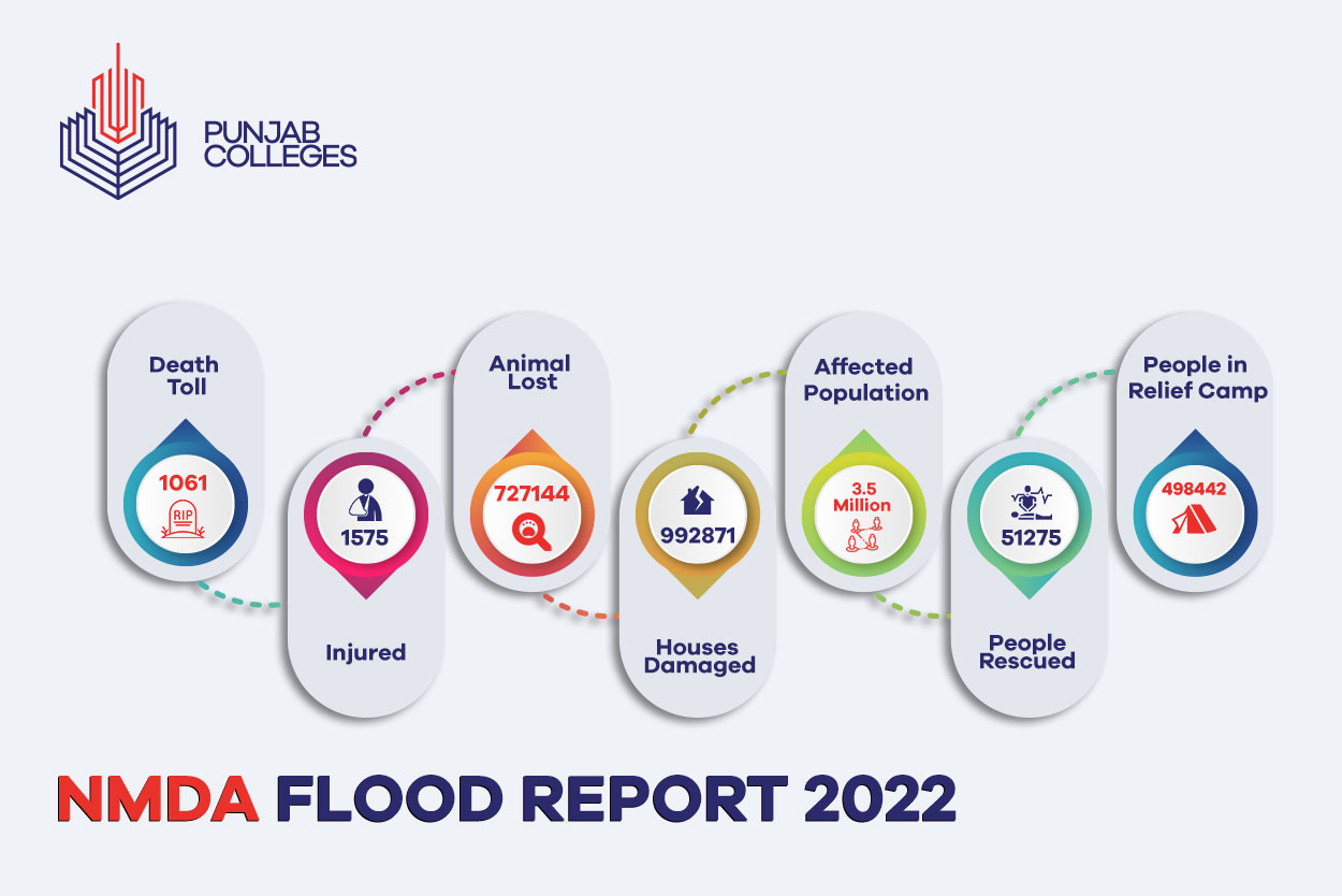 Floods In Pakistan 2022 Punjab Colleges