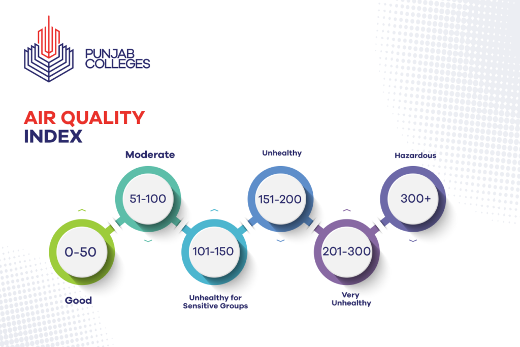 AQI Classification for SMOG