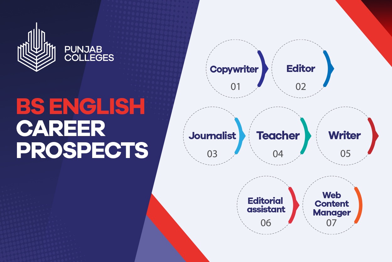 Explore BS English Scope and Careers at UCP Colleges PGC campuses